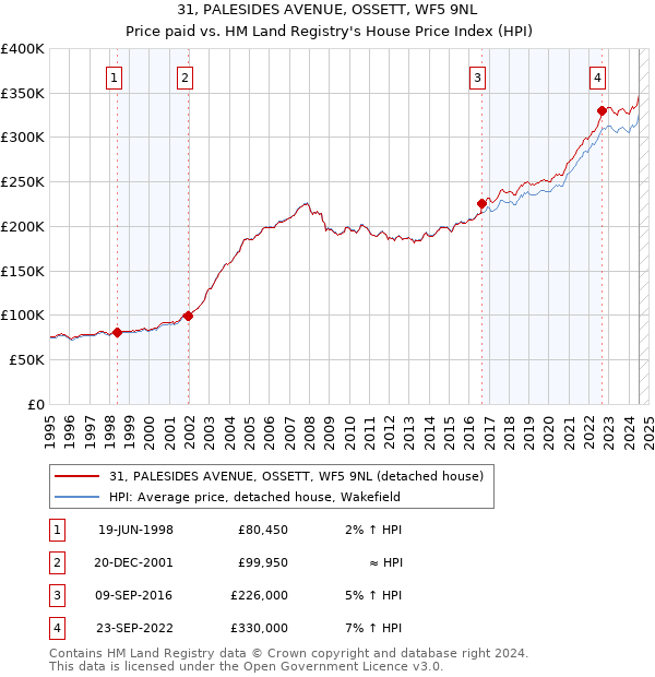 31, PALESIDES AVENUE, OSSETT, WF5 9NL: Price paid vs HM Land Registry's House Price Index