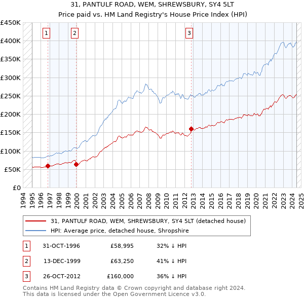 31, PANTULF ROAD, WEM, SHREWSBURY, SY4 5LT: Price paid vs HM Land Registry's House Price Index