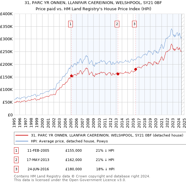 31, PARC YR ONNEN, LLANFAIR CAEREINION, WELSHPOOL, SY21 0BF: Price paid vs HM Land Registry's House Price Index