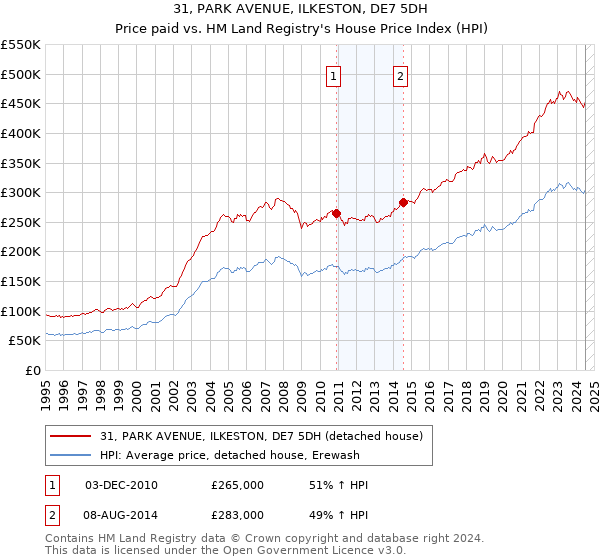 31, PARK AVENUE, ILKESTON, DE7 5DH: Price paid vs HM Land Registry's House Price Index