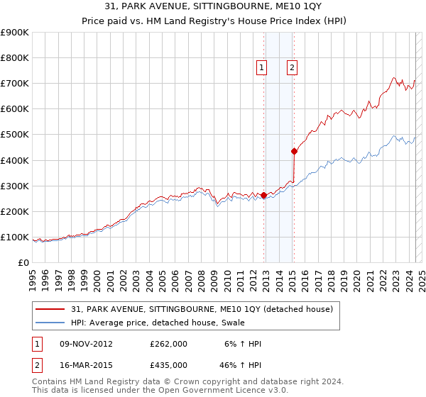 31, PARK AVENUE, SITTINGBOURNE, ME10 1QY: Price paid vs HM Land Registry's House Price Index