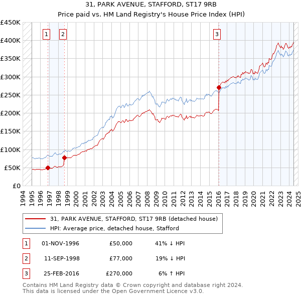 31, PARK AVENUE, STAFFORD, ST17 9RB: Price paid vs HM Land Registry's House Price Index