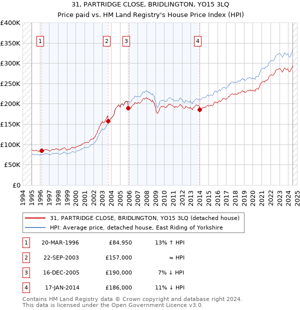 31, PARTRIDGE CLOSE, BRIDLINGTON, YO15 3LQ: Price paid vs HM Land Registry's House Price Index