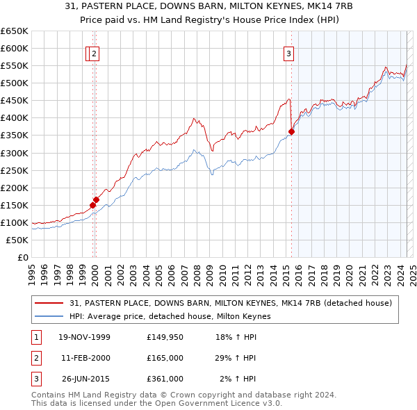 31, PASTERN PLACE, DOWNS BARN, MILTON KEYNES, MK14 7RB: Price paid vs HM Land Registry's House Price Index