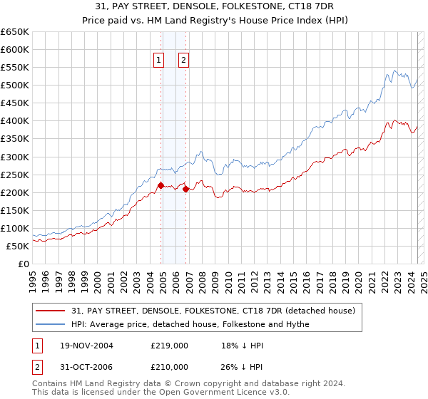 31, PAY STREET, DENSOLE, FOLKESTONE, CT18 7DR: Price paid vs HM Land Registry's House Price Index