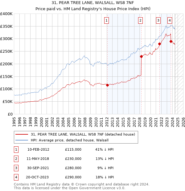 31, PEAR TREE LANE, WALSALL, WS8 7NF: Price paid vs HM Land Registry's House Price Index