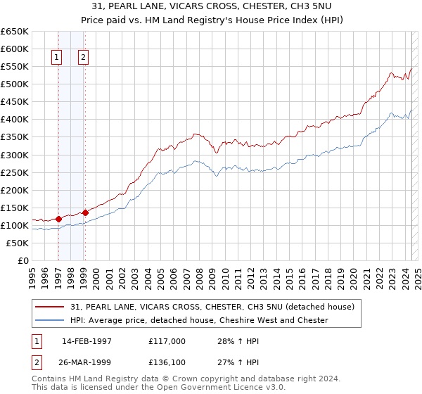 31, PEARL LANE, VICARS CROSS, CHESTER, CH3 5NU: Price paid vs HM Land Registry's House Price Index