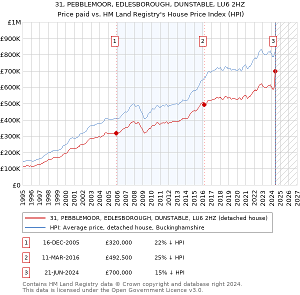 31, PEBBLEMOOR, EDLESBOROUGH, DUNSTABLE, LU6 2HZ: Price paid vs HM Land Registry's House Price Index