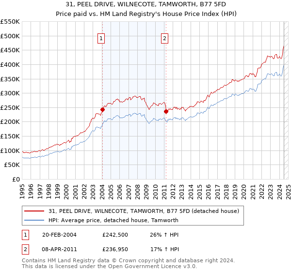 31, PEEL DRIVE, WILNECOTE, TAMWORTH, B77 5FD: Price paid vs HM Land Registry's House Price Index