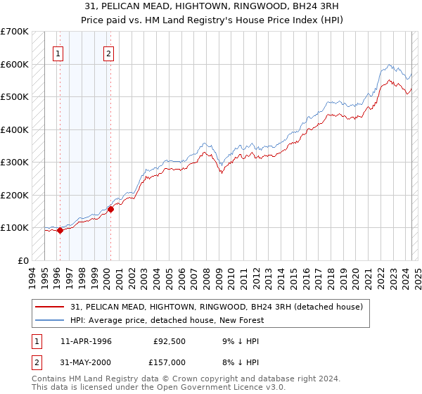 31, PELICAN MEAD, HIGHTOWN, RINGWOOD, BH24 3RH: Price paid vs HM Land Registry's House Price Index