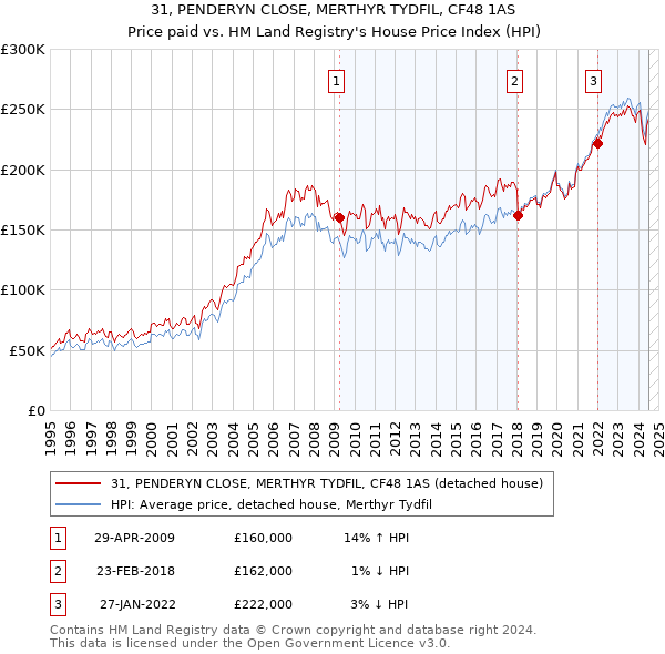 31, PENDERYN CLOSE, MERTHYR TYDFIL, CF48 1AS: Price paid vs HM Land Registry's House Price Index