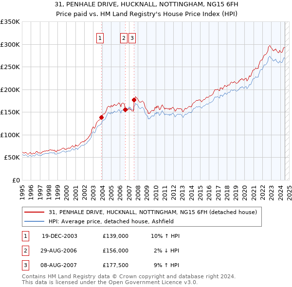 31, PENHALE DRIVE, HUCKNALL, NOTTINGHAM, NG15 6FH: Price paid vs HM Land Registry's House Price Index