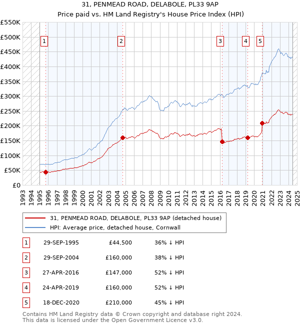 31, PENMEAD ROAD, DELABOLE, PL33 9AP: Price paid vs HM Land Registry's House Price Index