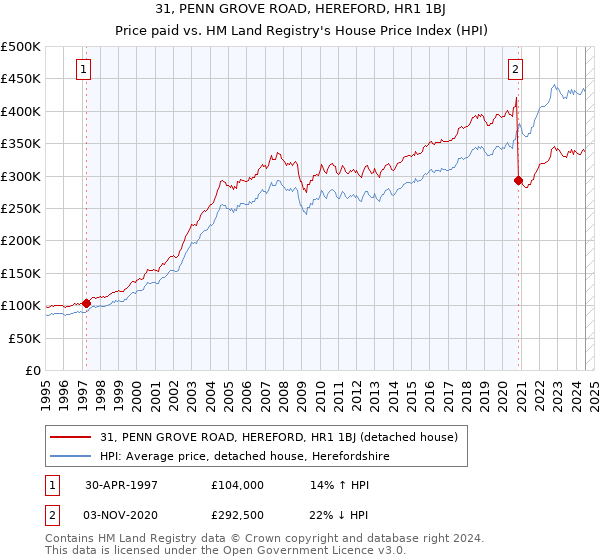 31, PENN GROVE ROAD, HEREFORD, HR1 1BJ: Price paid vs HM Land Registry's House Price Index