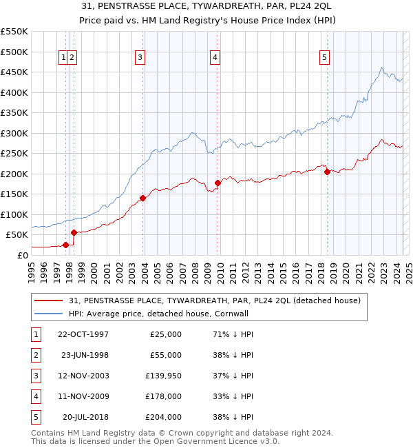 31, PENSTRASSE PLACE, TYWARDREATH, PAR, PL24 2QL: Price paid vs HM Land Registry's House Price Index