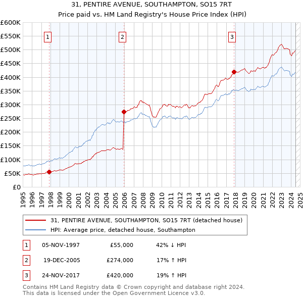 31, PENTIRE AVENUE, SOUTHAMPTON, SO15 7RT: Price paid vs HM Land Registry's House Price Index