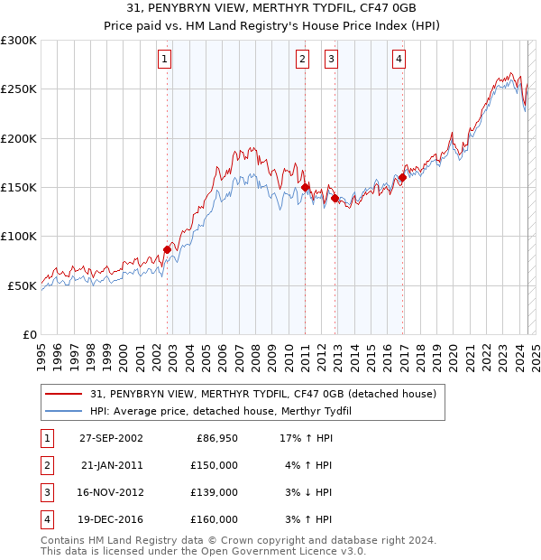 31, PENYBRYN VIEW, MERTHYR TYDFIL, CF47 0GB: Price paid vs HM Land Registry's House Price Index