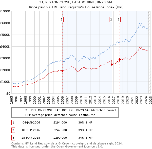 31, PEYTON CLOSE, EASTBOURNE, BN23 6AF: Price paid vs HM Land Registry's House Price Index