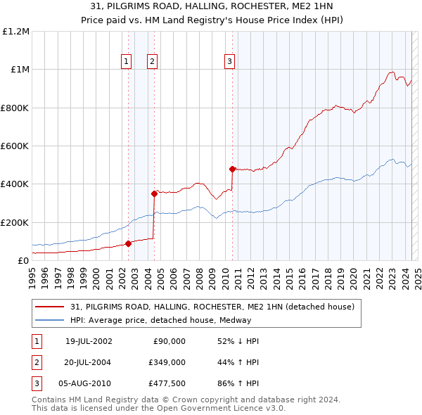 31, PILGRIMS ROAD, HALLING, ROCHESTER, ME2 1HN: Price paid vs HM Land Registry's House Price Index