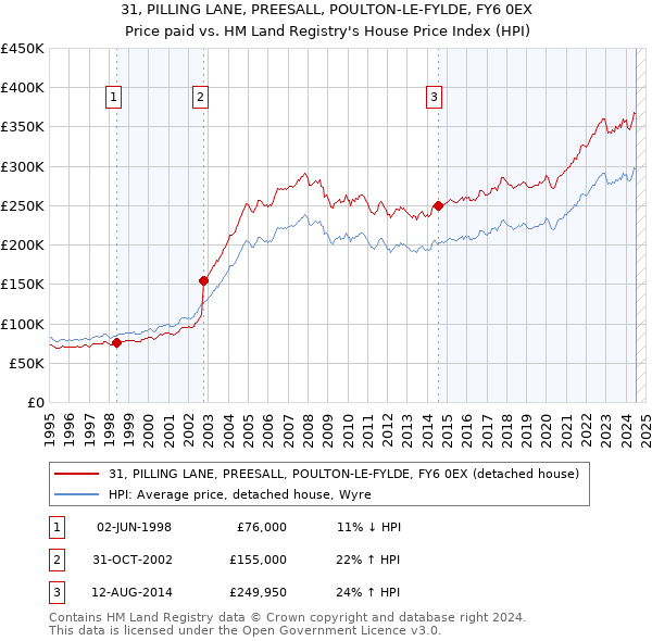 31, PILLING LANE, PREESALL, POULTON-LE-FYLDE, FY6 0EX: Price paid vs HM Land Registry's House Price Index