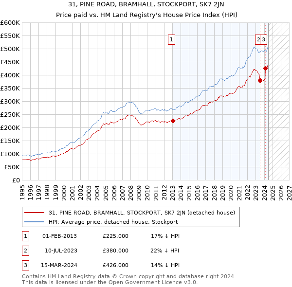 31, PINE ROAD, BRAMHALL, STOCKPORT, SK7 2JN: Price paid vs HM Land Registry's House Price Index