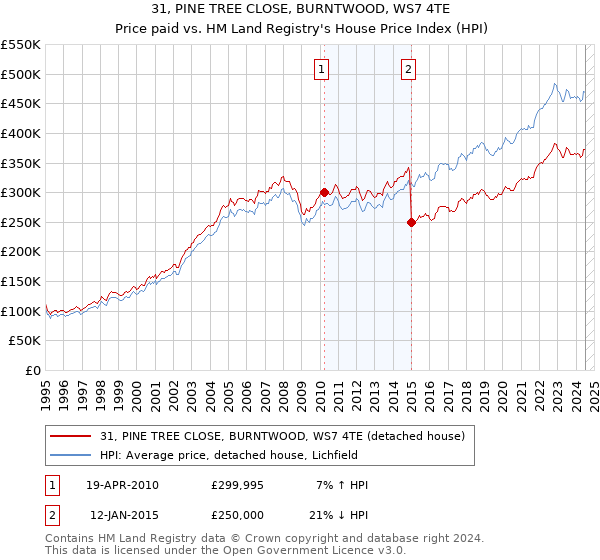 31, PINE TREE CLOSE, BURNTWOOD, WS7 4TE: Price paid vs HM Land Registry's House Price Index