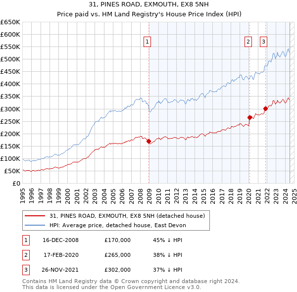 31, PINES ROAD, EXMOUTH, EX8 5NH: Price paid vs HM Land Registry's House Price Index