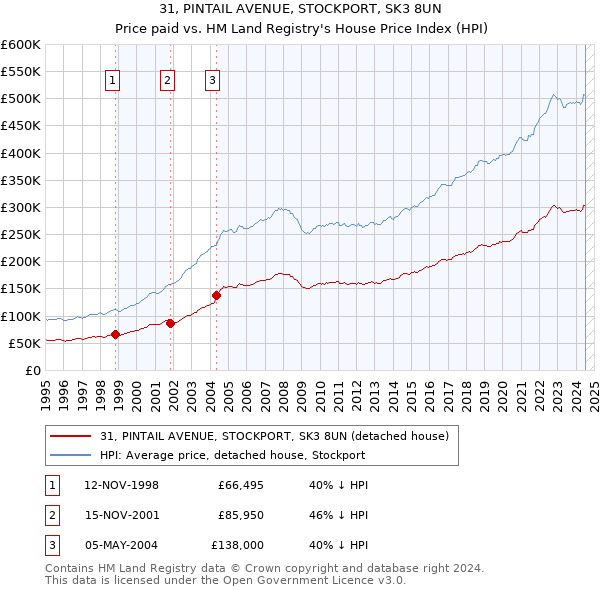 31, PINTAIL AVENUE, STOCKPORT, SK3 8UN: Price paid vs HM Land Registry's House Price Index