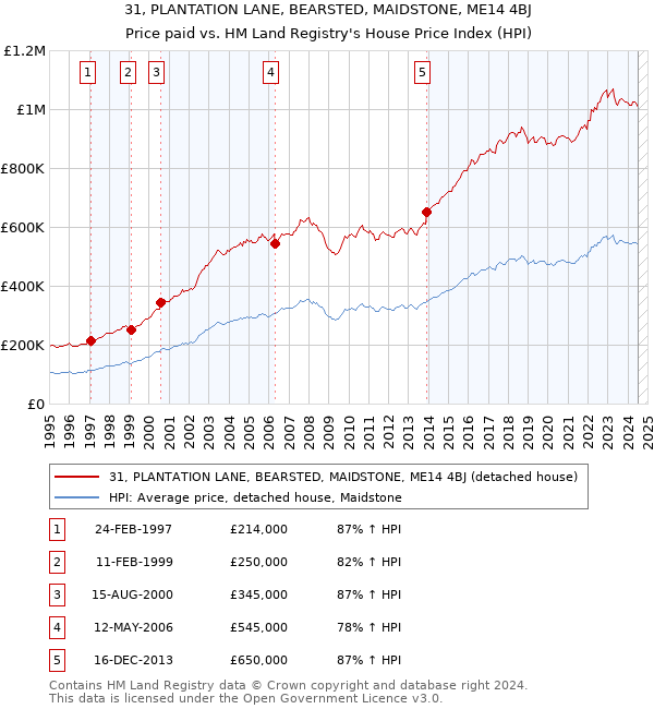 31, PLANTATION LANE, BEARSTED, MAIDSTONE, ME14 4BJ: Price paid vs HM Land Registry's House Price Index