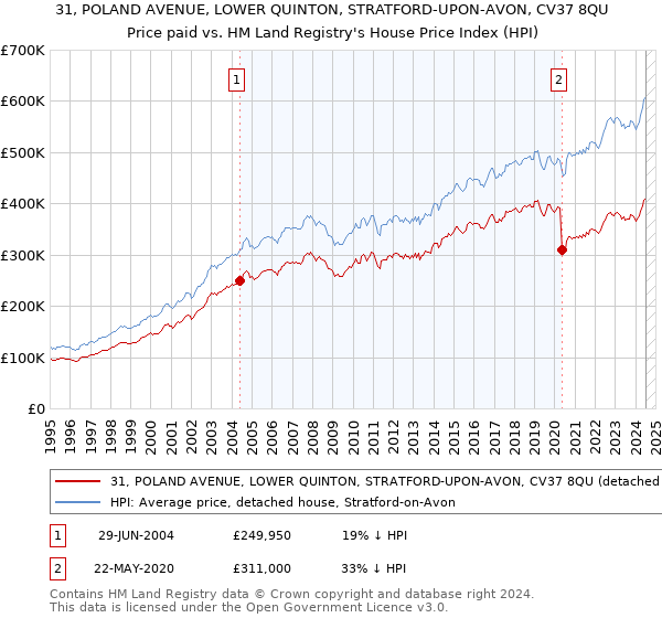 31, POLAND AVENUE, LOWER QUINTON, STRATFORD-UPON-AVON, CV37 8QU: Price paid vs HM Land Registry's House Price Index