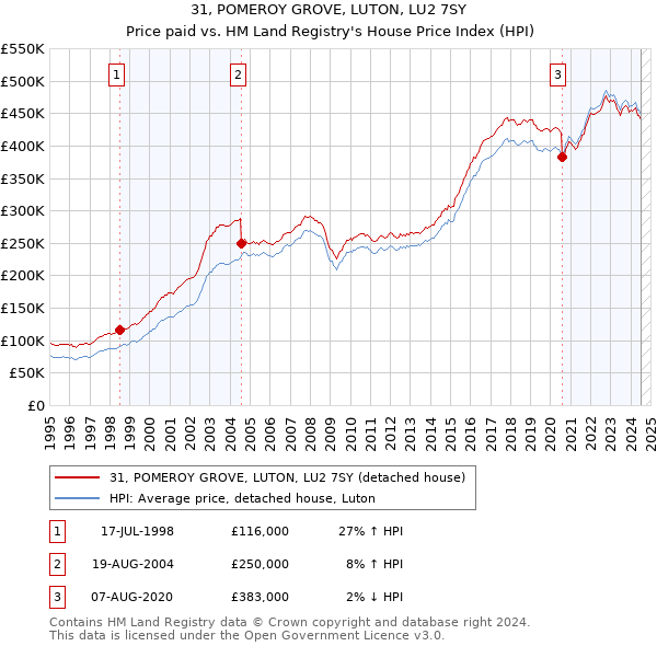 31, POMEROY GROVE, LUTON, LU2 7SY: Price paid vs HM Land Registry's House Price Index