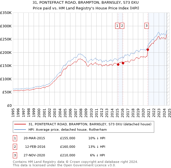 31, PONTEFRACT ROAD, BRAMPTON, BARNSLEY, S73 0XU: Price paid vs HM Land Registry's House Price Index