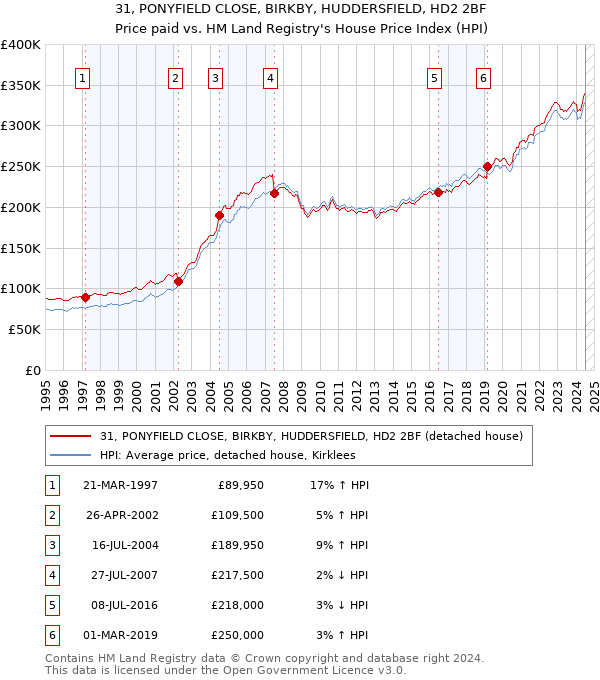 31, PONYFIELD CLOSE, BIRKBY, HUDDERSFIELD, HD2 2BF: Price paid vs HM Land Registry's House Price Index