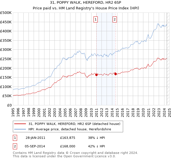 31, POPPY WALK, HEREFORD, HR2 6SP: Price paid vs HM Land Registry's House Price Index