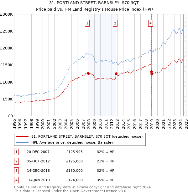 31, PORTLAND STREET, BARNSLEY, S70 3QT: Price paid vs HM Land Registry's House Price Index