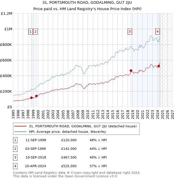 31, PORTSMOUTH ROAD, GODALMING, GU7 2JU: Price paid vs HM Land Registry's House Price Index