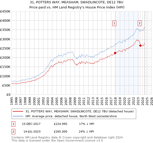 31, POTTERS WAY, MEASHAM, SWADLINCOTE, DE12 7BU: Price paid vs HM Land Registry's House Price Index