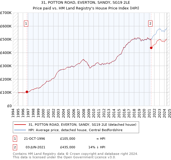 31, POTTON ROAD, EVERTON, SANDY, SG19 2LE: Price paid vs HM Land Registry's House Price Index