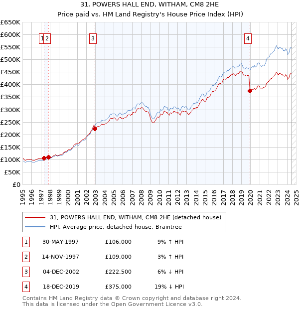 31, POWERS HALL END, WITHAM, CM8 2HE: Price paid vs HM Land Registry's House Price Index