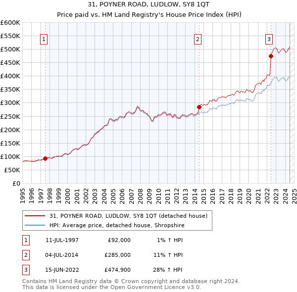 31, POYNER ROAD, LUDLOW, SY8 1QT: Price paid vs HM Land Registry's House Price Index