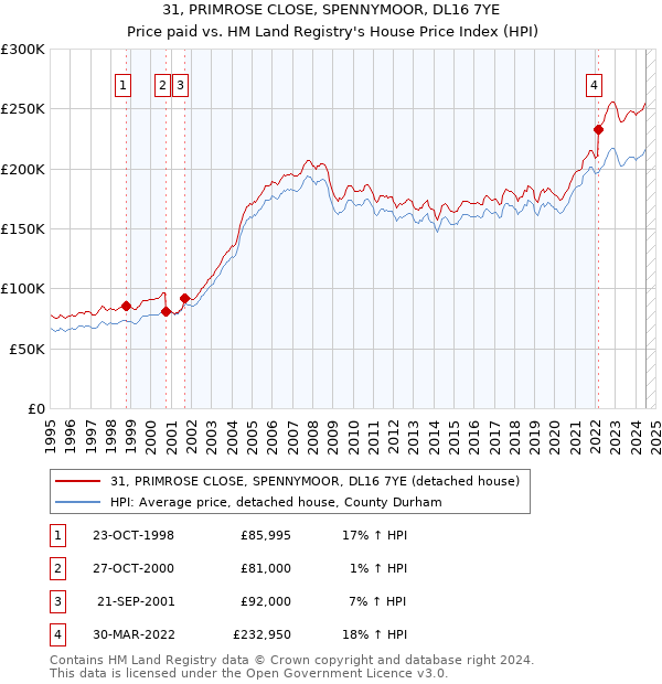 31, PRIMROSE CLOSE, SPENNYMOOR, DL16 7YE: Price paid vs HM Land Registry's House Price Index