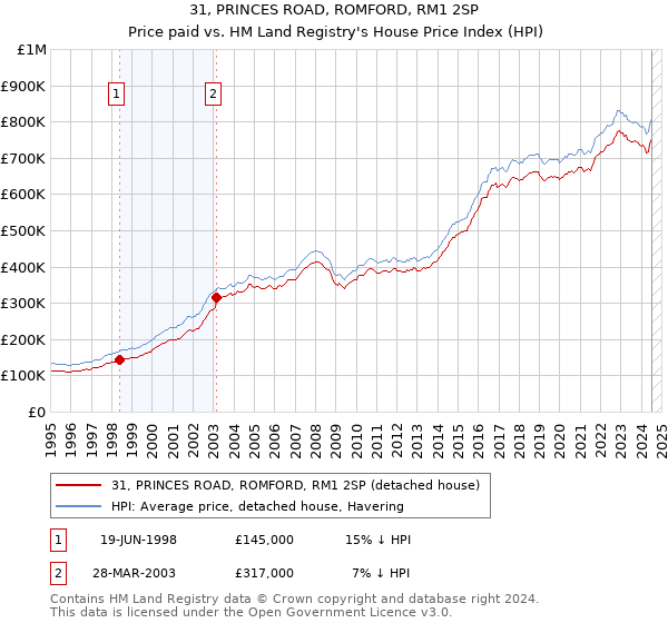 31, PRINCES ROAD, ROMFORD, RM1 2SP: Price paid vs HM Land Registry's House Price Index