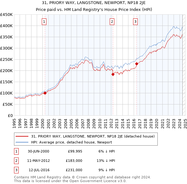 31, PRIORY WAY, LANGSTONE, NEWPORT, NP18 2JE: Price paid vs HM Land Registry's House Price Index