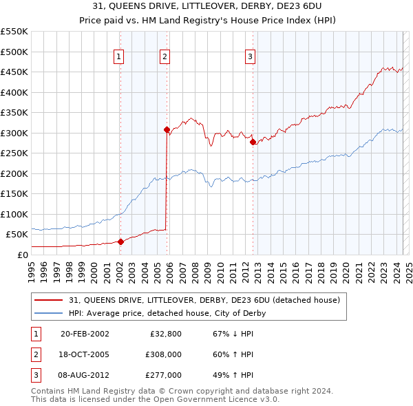 31, QUEENS DRIVE, LITTLEOVER, DERBY, DE23 6DU: Price paid vs HM Land Registry's House Price Index