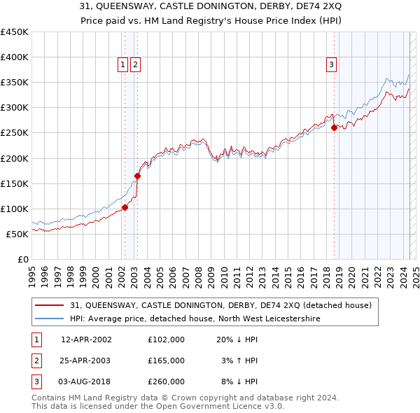 31, QUEENSWAY, CASTLE DONINGTON, DERBY, DE74 2XQ: Price paid vs HM Land Registry's House Price Index