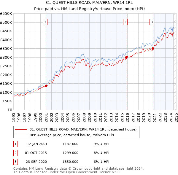 31, QUEST HILLS ROAD, MALVERN, WR14 1RL: Price paid vs HM Land Registry's House Price Index