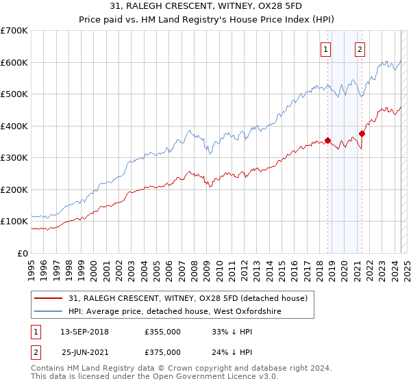 31, RALEGH CRESCENT, WITNEY, OX28 5FD: Price paid vs HM Land Registry's House Price Index