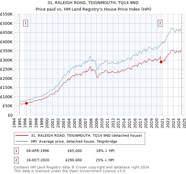 31, RALEIGH ROAD, TEIGNMOUTH, TQ14 9ND: Price paid vs HM Land Registry's House Price Index