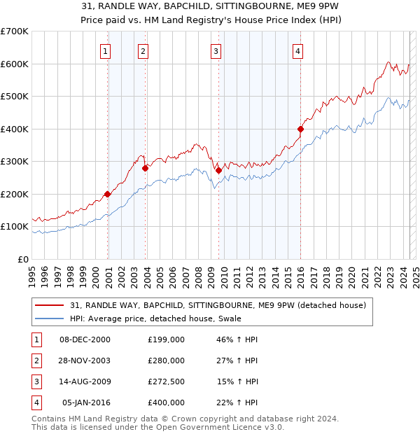 31, RANDLE WAY, BAPCHILD, SITTINGBOURNE, ME9 9PW: Price paid vs HM Land Registry's House Price Index