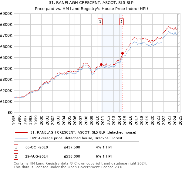 31, RANELAGH CRESCENT, ASCOT, SL5 8LP: Price paid vs HM Land Registry's House Price Index